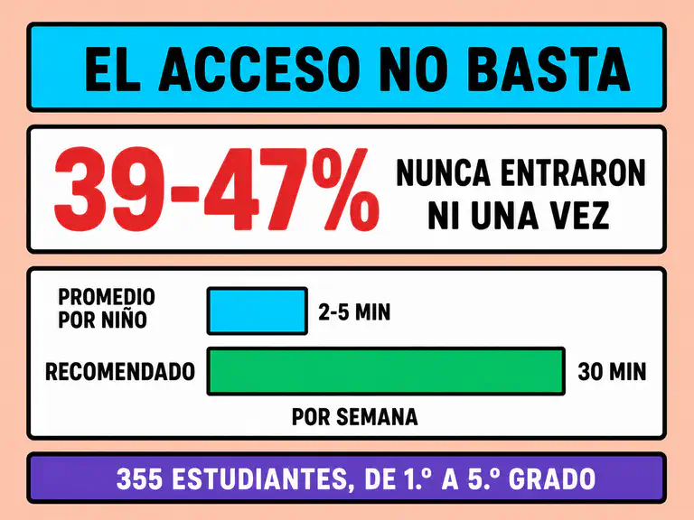 Tres paneles que muestran la distancia entre el acceso y el uso: niños que nunca entraron, el promedio de minutos semanales por niño y los minutos que recomienda la plataforma