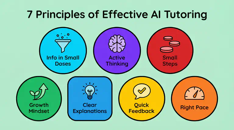 Flat educational infographic showing seven principles of effective AI tutoring: active thinking, small steps, right pace, quick feedback, growth mindset, clear explanations, and info in small doses