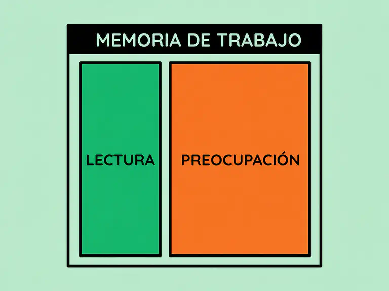 Diagrama que muestra la memoria de trabajo dividida entre la lectura y la preocupación, dejando menos capacidad disponible para leer