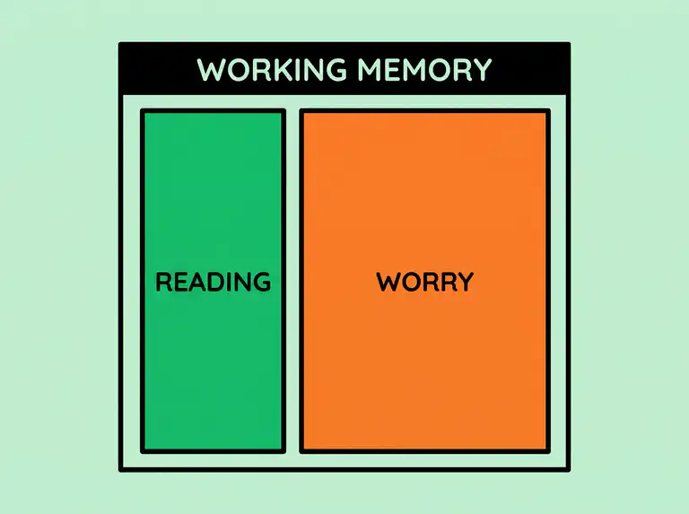 A diagram showing working memory divided between decoding the words and anxious thoughts, leaving less capacity available for reading