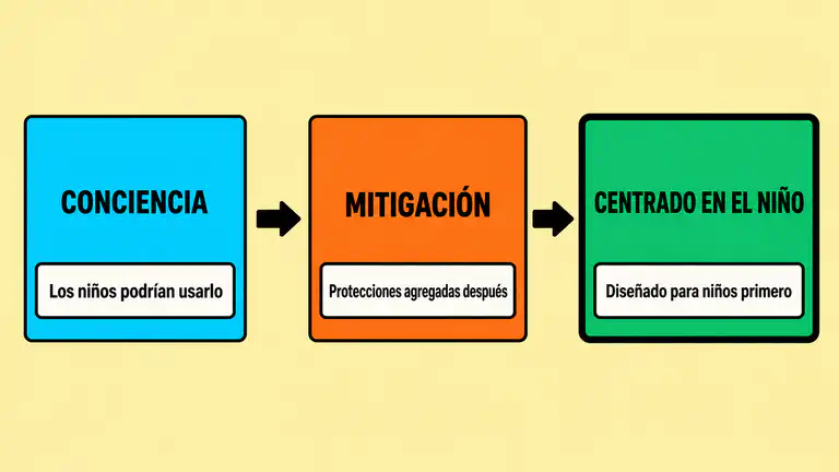 Tres etapas que puede ocupar una organización: conciencia, mitigación y centrado en el niño, en un flujo de izquierda a derecha