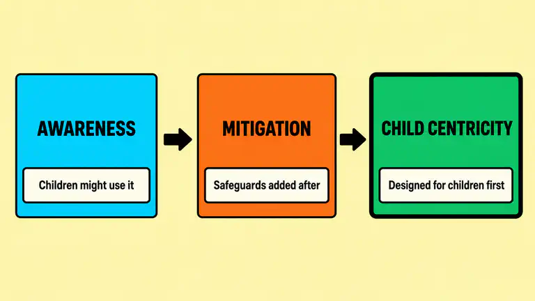 Three stages an organization can occupy: awareness, mitigation, and child centricity, shown as a left-to-right flow
