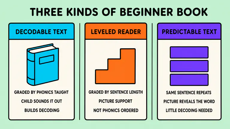 Three-column comparison of decodable text, leveled readers and predictable text