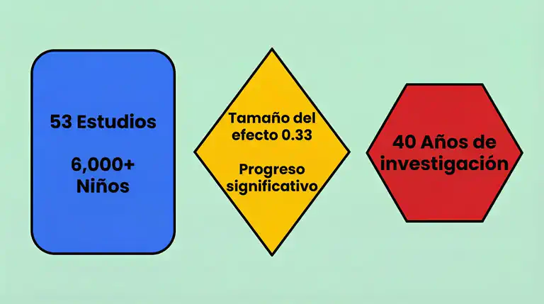 Infografía educativa plana mostrando hallazgos clave del metaanálisis de intervención para dislexia