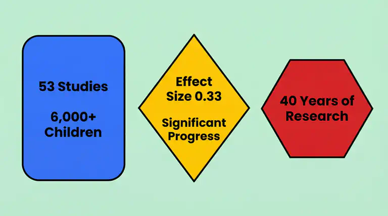 Flat educational infographic showing key findings from the dyslexia intervention meta-analysis