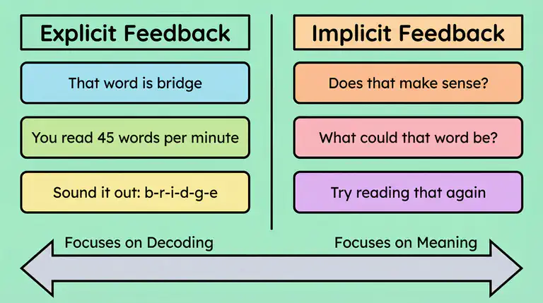 Illustration comparing explicit and implicit feedback approaches during oral reading
