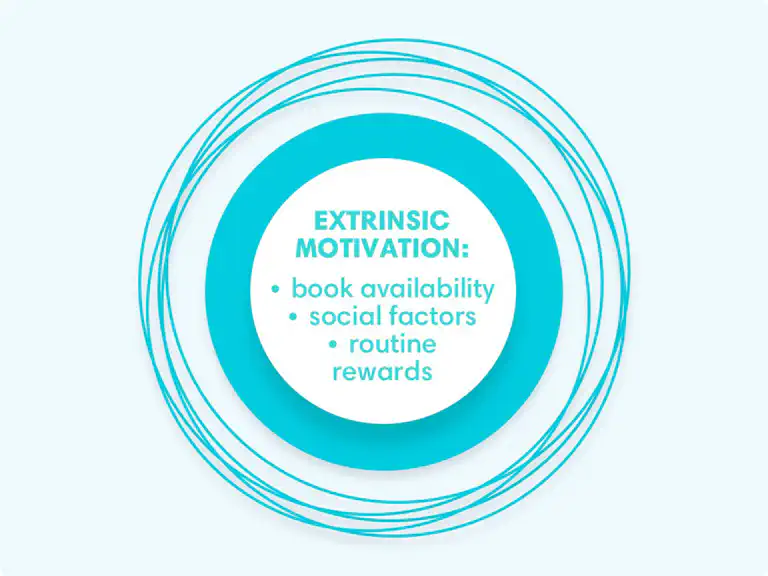 Extrinsic motivation diagram listing book availability, social factors, routine, and rewards