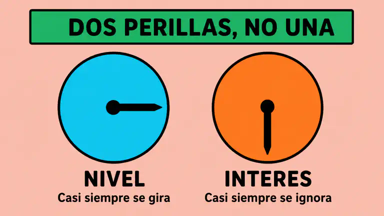 Infografía con dos perillas, una marcada Nivel girada al máximo y otra marcada Interés sin tocar