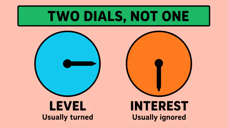 Infographic showing two dials, one labeled Level turned fully up and one labeled Interest left untouched