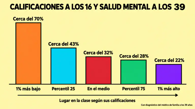 Gráfica de barras con el porcentaje de adolescentes noruegos con un diagnóstico de salud mental a los 39 años, desde cerca del 70 por ciento en el 1 por ciento con calificaciones más bajas hasta cerca del 22 por ciento en el 1 por ciento con calificaciones más altas