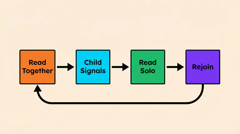 Diagram showing the paired reading cycle: read together, child signals, read solo, rejoin if stuck