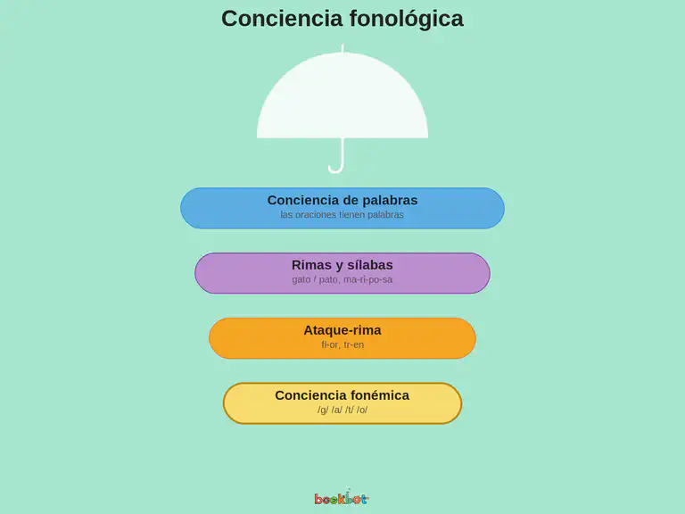 Diagrama que muestra la conciencia fonológica como un paraguas con la conciencia fonémica como la capa más específica en su interior