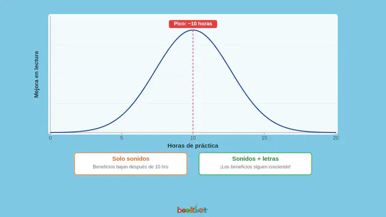 Gráfico que muestra la forma de U invertida de la efectividad de la instrucción de conciencia fonémica, alcanzando su punto máximo alrededor de las 10 horas