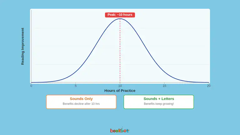 Chart showing the inverted U-shape of phonemic awareness instruction effectiveness peaking at about 10 hours