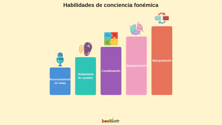 Diagrama que muestra la progresión de las habilidades de conciencia fonémica de lo simple a lo complejo