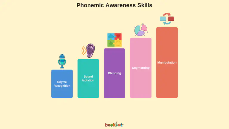 Diagram showing the progression of phonemic awareness skills from simple to complex