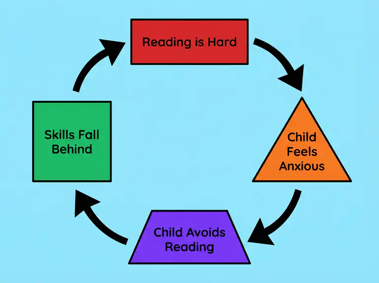 Illustration of the cycle between reading difficulties and anxiety