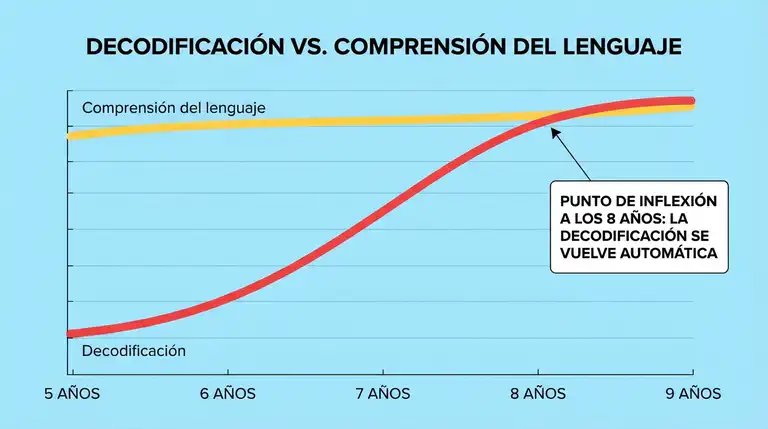 Una ilustración que muestra cómo las habilidades de decodificación y comprensión se desarrollan a diferentes velocidades durante la infancia