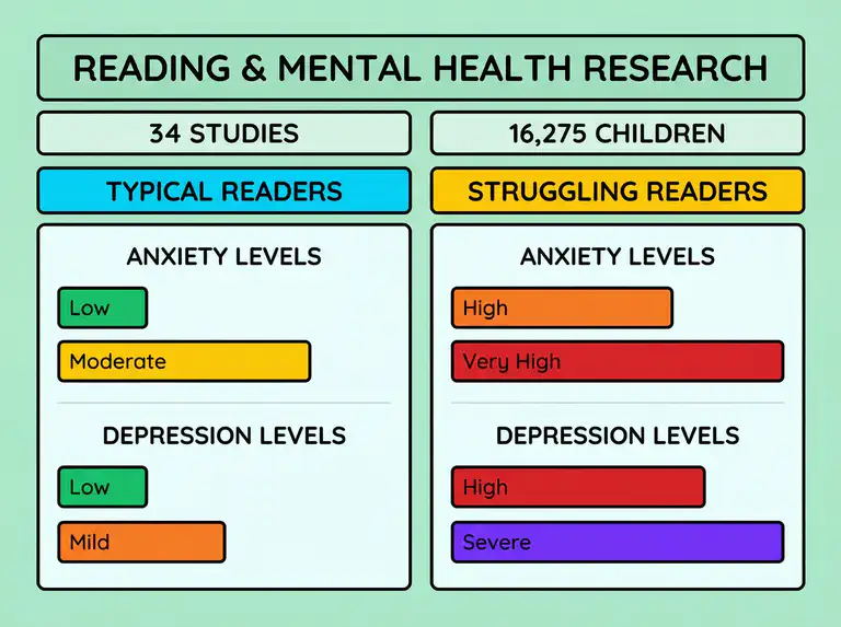 Infographic showing the research findings on reading difficulties and mental health