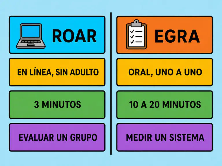 Comparación lado a lado de ROAR y EGRA: cómo se aplica cada una, duración, alcance y mejor uso