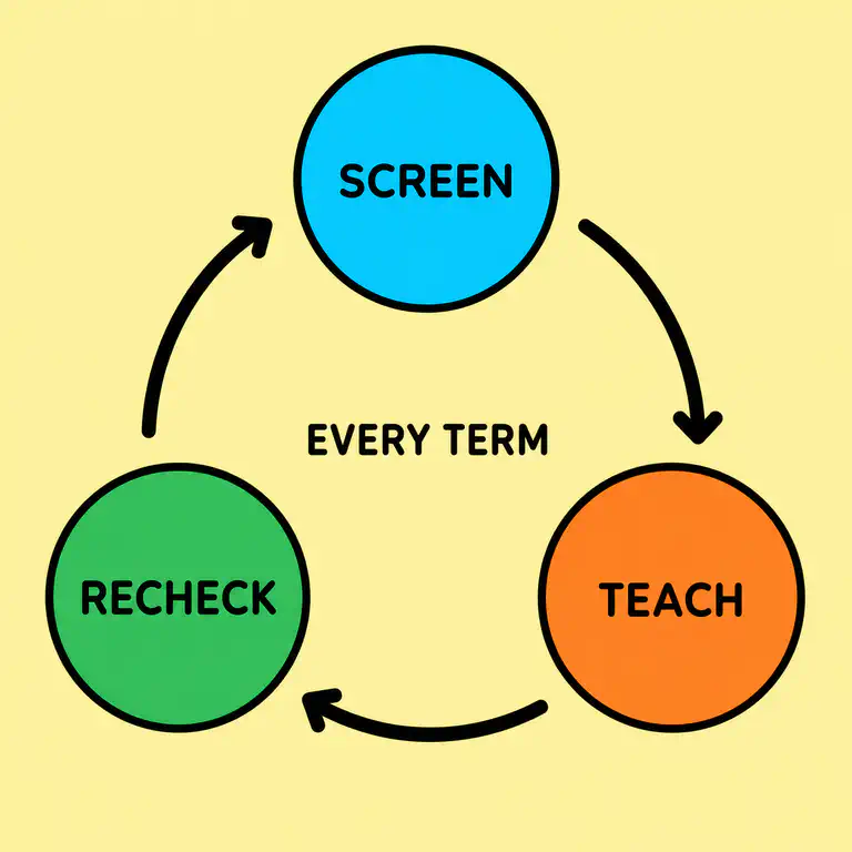 A three step cycle diagram showing screen, then teach, then recheck, arranged in a circular flow