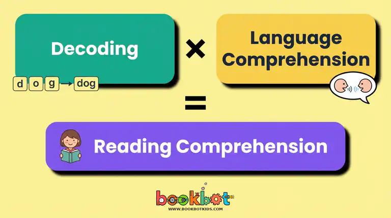 An illustration showing the formula: decoding times language comprehension equals reading comprehension