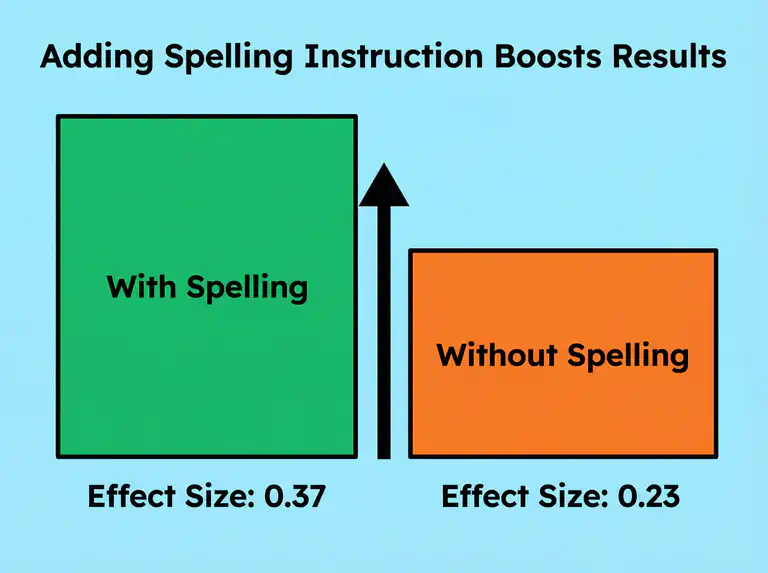 Illustration comparing intervention effects with and without spelling instruction