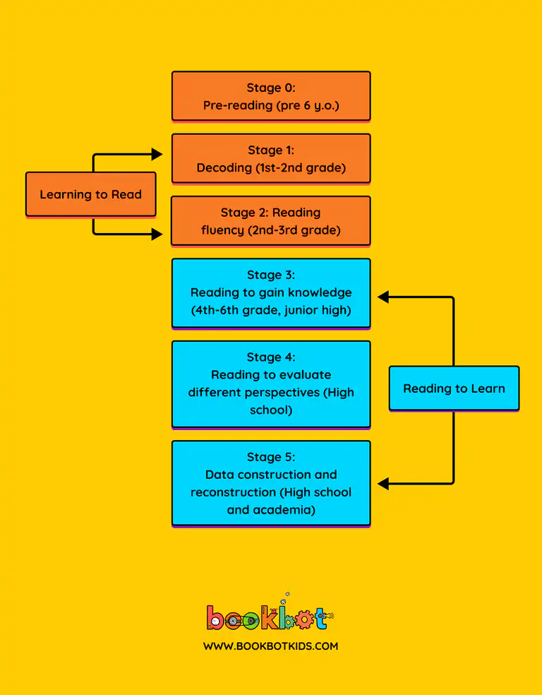 Stages of Reading Development