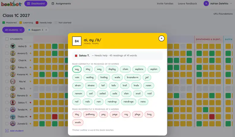 Bookbot’s teacher report for a demonstration class on UFLI Foundations Lesson 84 (ai, ay), with sample data. A pop-up for one student, marked Needs help, lists the words they read correctly and the words they read incorrectly.