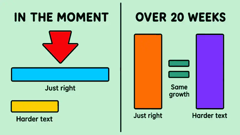 Infographic comparing in-the-moment reading performance against long-term reading growth