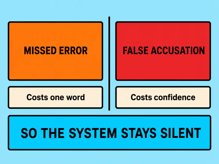 Why uncertainty defaults to silence: a missed error costs one word, a false accusation costs confidence