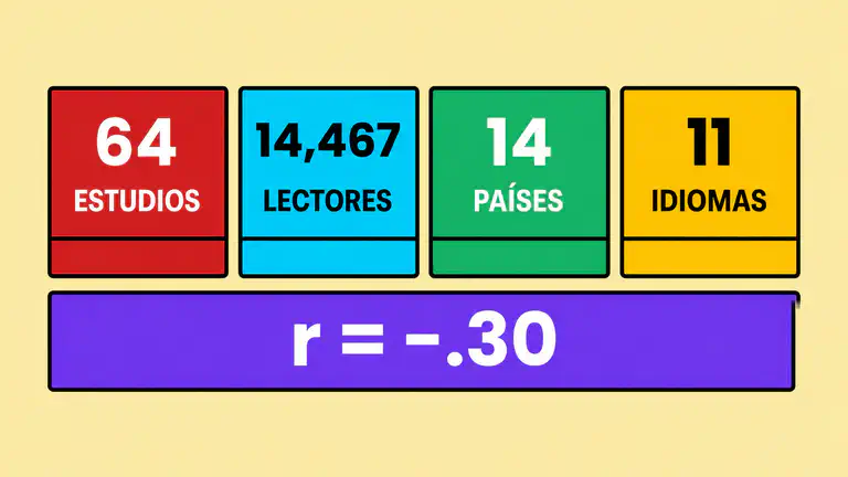 Hallazgos principales del metaanálisis: 64 estudios, 14,467 participantes, 14 países, 11 idiomas y una correlación general de -.30 entre la ansiedad por la lectura y el rendimiento en lectura