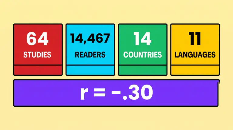 Key findings from the meta-analysis: 64 studies, 14,467 participants, 14 countries, 11 languages, and an overall correlation of -.30 between reading anxiety and reading achievement