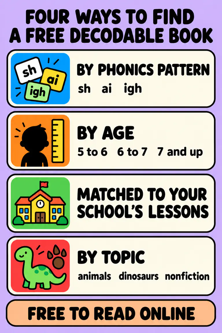Four ways to find a free decodable book: by phonics pattern, by age, matched to your school’s lessons, and by topic